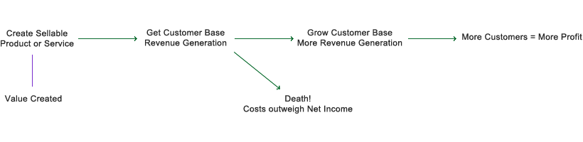 traditional value flowchart